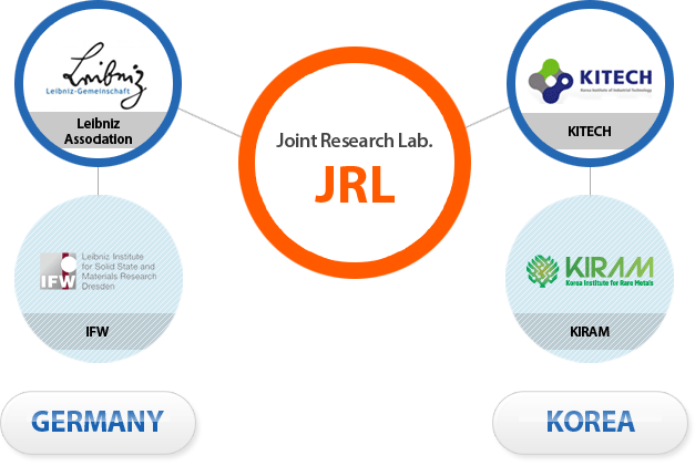 GERMANY and KOREA Joint Research Lab. JRL